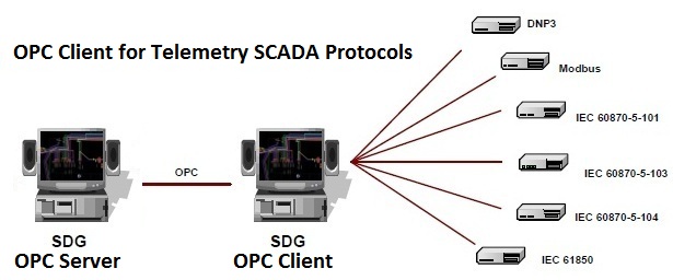 Connect OPC SCADA systems to a variety of protocols available from this OPC client